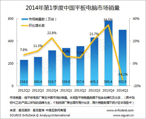            2014年第一季度中國平板電腦市場銷量（圖片來自易觀）  