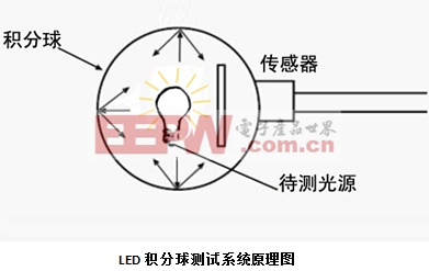 LED积分球测试系统中配置的电源对测试的影响
