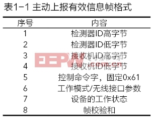 无线低功耗地磁车辆检测传感器的设计(下)