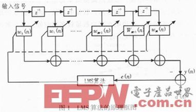 基于FPGA的自适应均衡器算法实现