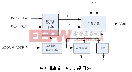 基于混合信號(hào)的立體封裝應(yīng)用