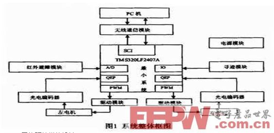 基于教育机器人硬件平台的智能小车设计