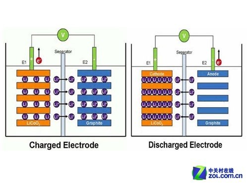 移动电源大讲堂 锂离子和锂聚合物电池 