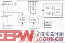 一種基于STC12C5A60S2的智能供電控制系統設計