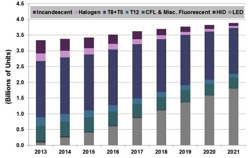            預(yù)測(cè)2013-2020年的商業(yè)燈泡和燈具出貨量 