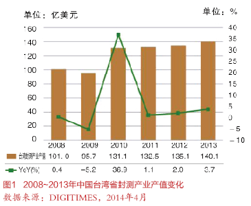 2014年台湾封测产业产值预估成长5.9%