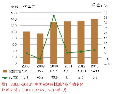 2014年臺灣封測產(chǎn)業(yè)產(chǎn)值預(yù)估成長5.9%