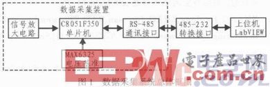 基于C8051的多路高精度數(shù)據(jù)采集系統(tǒng)設(shè)計(jì)