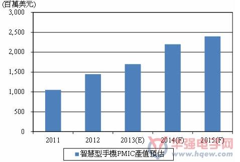 2011~2015年智能手机电源管理IC产值及预测