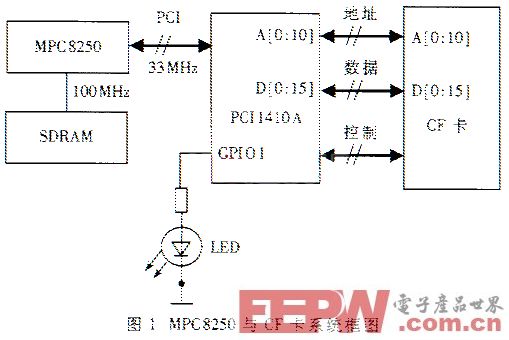 一种PowerPC处理器与CF卡的接口设计方案