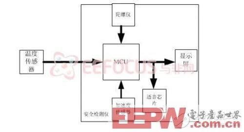 基于INEMO設(shè)計的汽車安全檢測儀設(shè)計