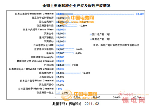 2013锂电池电解液企业销售排行 