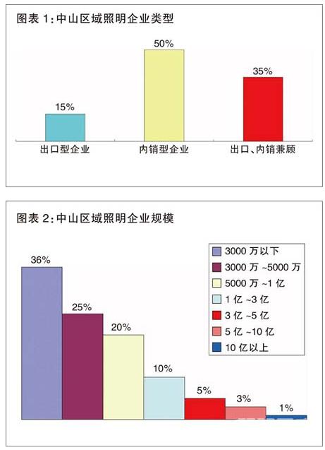 百家LED照明中山企业打响“生存保卫战” 