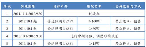      圖表：中國(guó)逐步淘汰白熾燈   