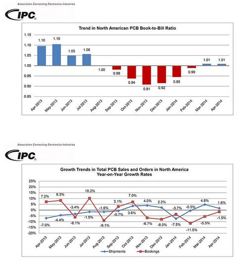 IPC报告显示4月份北美PCB行业缓慢增长