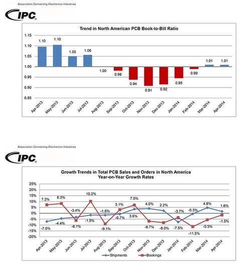 IPC報(bào)告顯示4月份北美PCB行業(yè)緩慢增長