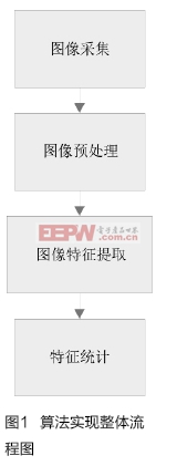 基于機器視覺的玉米穗行數(shù)自動檢測算法設計