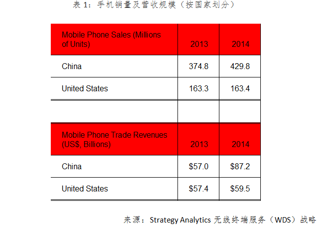 Strategy Analytics：2014年中國將首超美國成為世界最大的手機營收市場