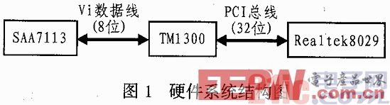 基于DSP的以太網(wǎng)通信接口設(shè)計