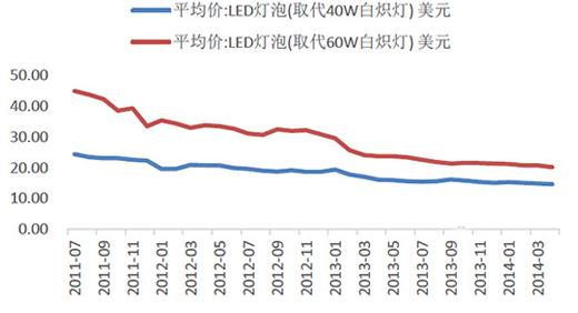             圖表：LED照明產(chǎn)品價(jià)格迅速下降   