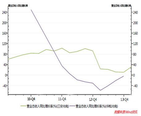            圖表：LED芯片廠商營收觸底回升  