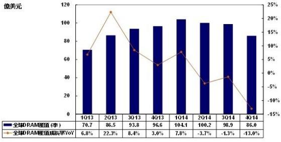 2014下半年全球DRAM產(chǎn)業(yè)營收預(yù)測(cè)