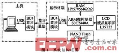 一种蓝牙无线显示屏系统的设计方案