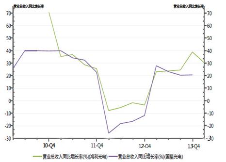      圖表：LED封裝企業(yè)收入連續(xù)增長(zhǎng)  