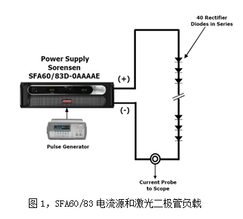 AMETEK Sorensen推出激光二极管测试解决方案