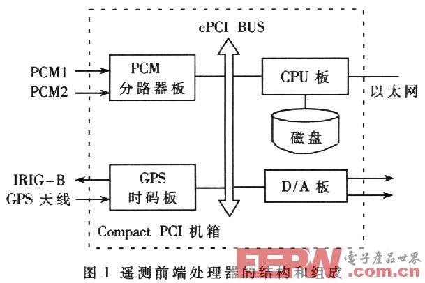 基于cPCI總線的遙測前端處理器系統(tǒng)設(shè)計