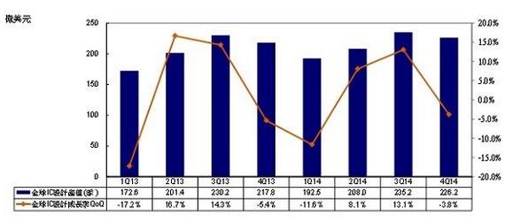 2014下半年全球IC設(shè)計(jì)產(chǎn)業(yè)營收預(yù)測(cè)      （來源：拓墣產(chǎn)業(yè)研究所，2014/6）  