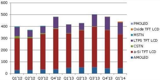 2012年第一季到2014年第一季手機面板出貨量(單位：百萬片)      （來源：NPDDisplaySearch）  