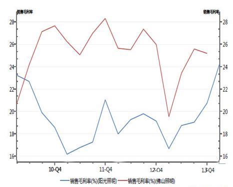      圖表：LED下游應(yīng)用毛利率有回升跡象  