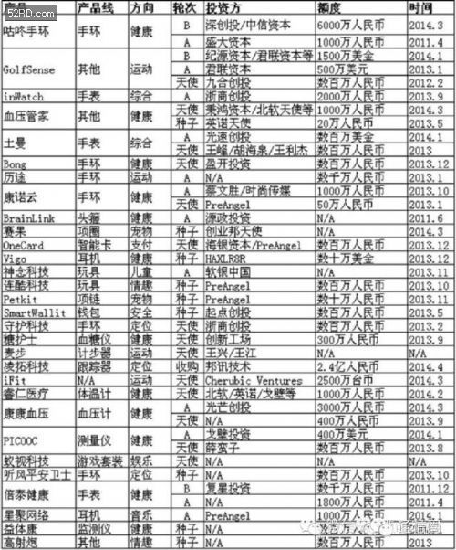 中國可穿戴設備市場的資本版圖剖析