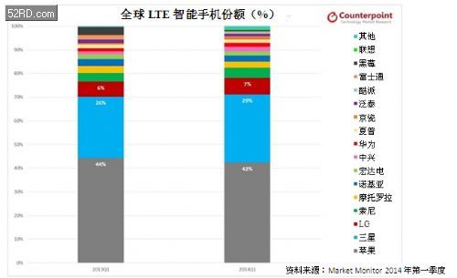 一季度全球三分之一LTE智能手机销往美国