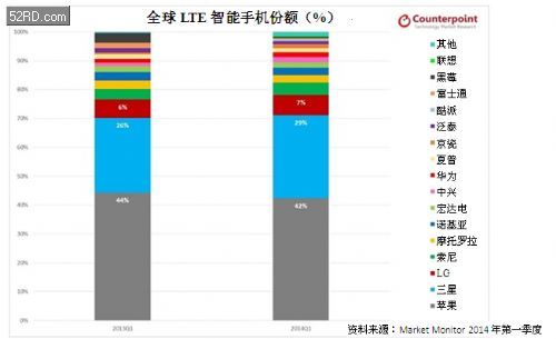 一季度全球三分之一LTE智能手機(jī)銷往美國(guó)