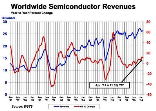 全球半導(dǎo)體市場銷售表現(xiàn)走勢 