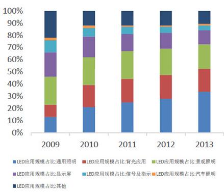      圖表：照明市場占LED應用市場規(guī)模比值擴大  