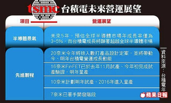 台积电10奈米制程将于明年试产