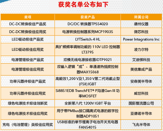 必威娱乐平台
2013年度电源技术及产品奖揭晓
