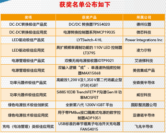 《電子產(chǎn)品世界》2013年度電源技術(shù)及產(chǎn)品獎(jiǎng)揭曉