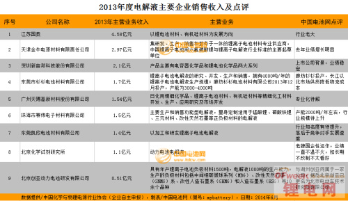 2013鋰電池電解液企業(yè)銷售排行