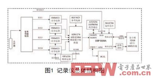 基于DSP的四路同步水聲信號記錄儀設(shè)計