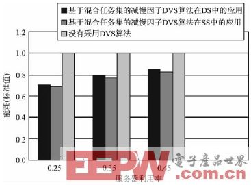 基于混合任务的动态电压调节算法验证及仿真