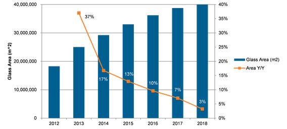 图：2012-2018年保护玻璃市场需求与预测（单位：平方米）