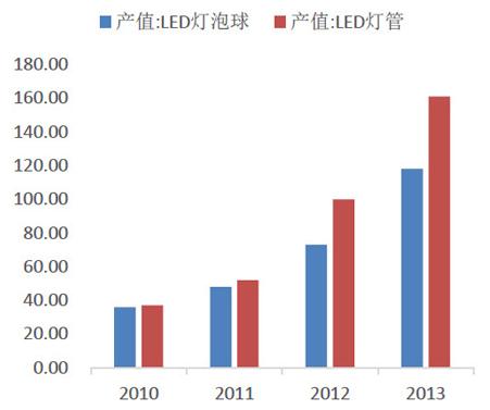      圖表：照明產(chǎn)品出貨規(guī)模迅速增長   