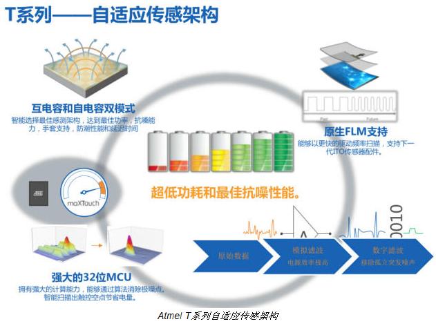      AtmelT系列自适应传感架构  