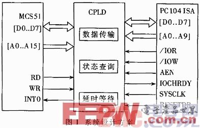 基于CPLD的單片機(jī)與ISA總線接口的并行通信設(shè)計(jì)