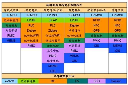  物聯(lián)網(wǎng)應(yīng)用已成晶圓代工差異化發(fā)展的重要驅(qū)動力      （來源：拓墣產(chǎn)業(yè)研究所，2014/6）  