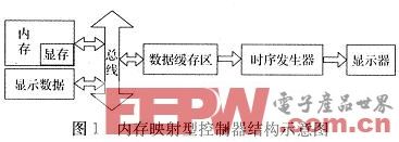 一种基于SOPC技术的内存映射型LCD控制器设计